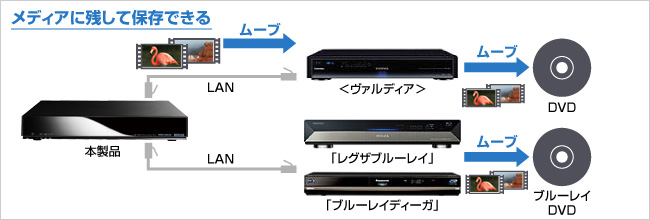 メディアに残して保存できる