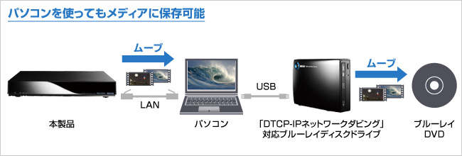 パソコンを使ってもメディアに保存可能