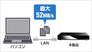 高速なパソコン用NASとしても使える