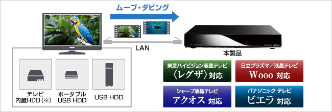 テレビの内蔵ハードディスクやUSB接続ハードディスクに録画した番組をバックアップできる