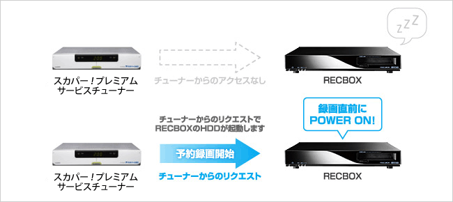 省電力スタンバイモードを搭載