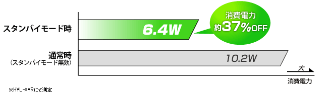 省電力スタンバイモードを搭載