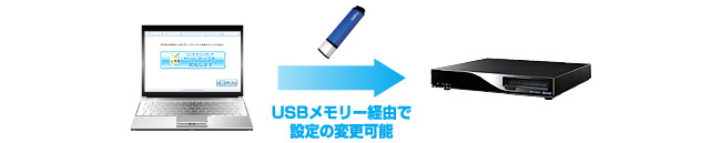 USBメモリー経由で設定の変更可能