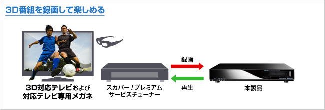 3D番組を録画して楽しめる