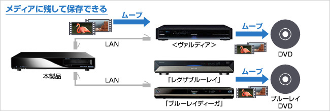 ハイビジョンレコーダーやブルーレイレコーダーへのムーブに対応