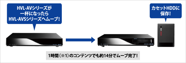 1時間のコンテンツでも約14分でムーブ完了！