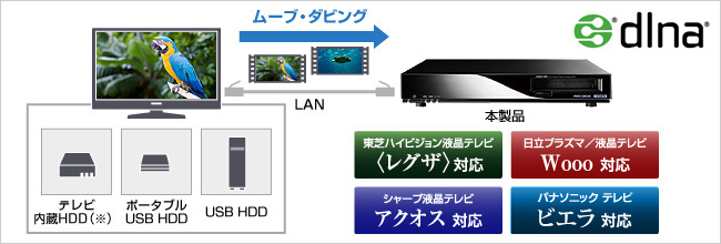 テレビの内蔵ハードディスクやUSBハードディスクに録画した番組をバックアップできる