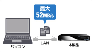 最大52MB/sの高速NASとしても使用可能