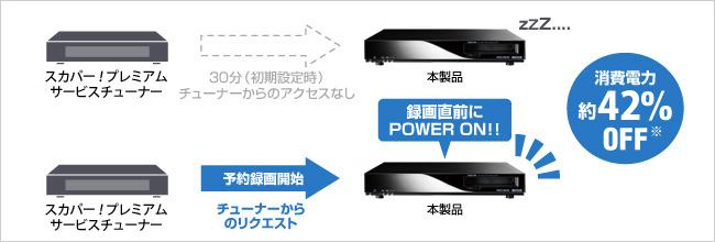 省電力スタンバイモードを搭載