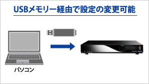 USBメモリー経由で設定の変更可能