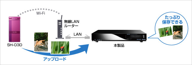 ケータイで撮った写真をRECBOXにアップロード！