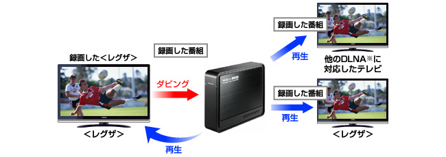 東芝ハイビジョン液晶テレビレグザのダビング機能にも対応