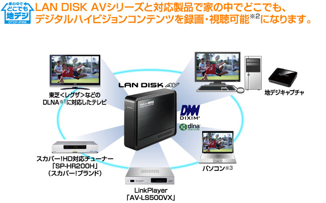 LAN DISK AVシリーズと対応製品で家の中でどこでも、デジタルハイビジョンコンテンツを録画・視聴可能(※2)になります。