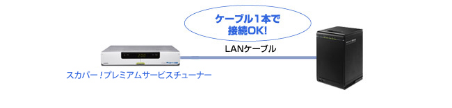 DTCP-IP&RAID対応LAN接続ハードディスクHVL4-G2.0