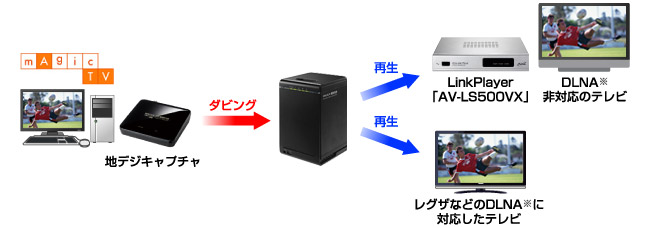 地デジキャプチャボードからのダビングが可能！＜最新ファームウェアで対応＞