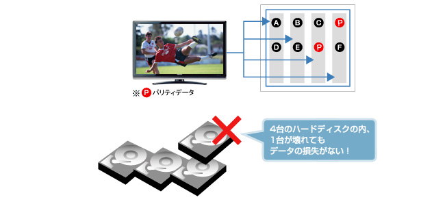 RAID 5はどうしてデータの損失がないの？