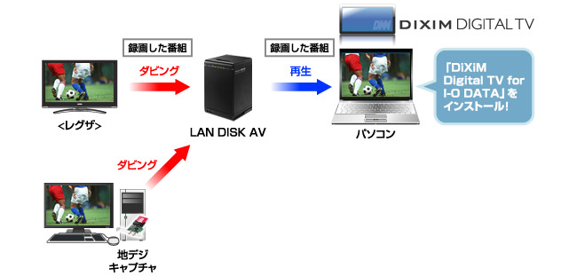 録画した地デジをパソコンで再生可能！「DiXiM Digital TV for I-O DATA」を無償ダウンロード