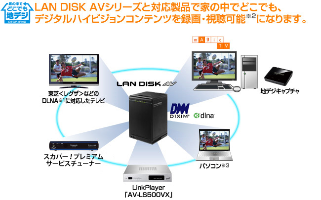 録画した地デジを家の中でどこでも楽しめるハイビジョンレコーディングハードディスク