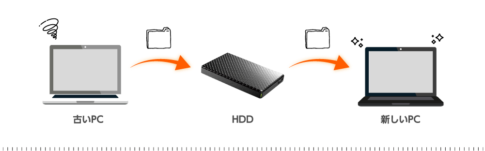 古いPCから新しいPCに、かんたんデータのお引越し！