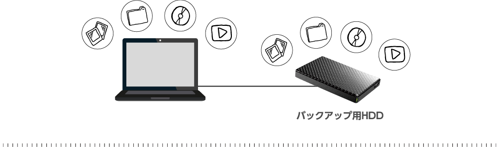 使用した後は、そのままPCのバックアップ用に使える！