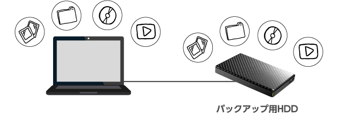 使用した後は、そのままPCのバックアップ用に使える！