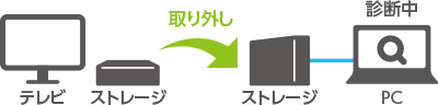 テレビなど、家電につながったHDDも診断可能