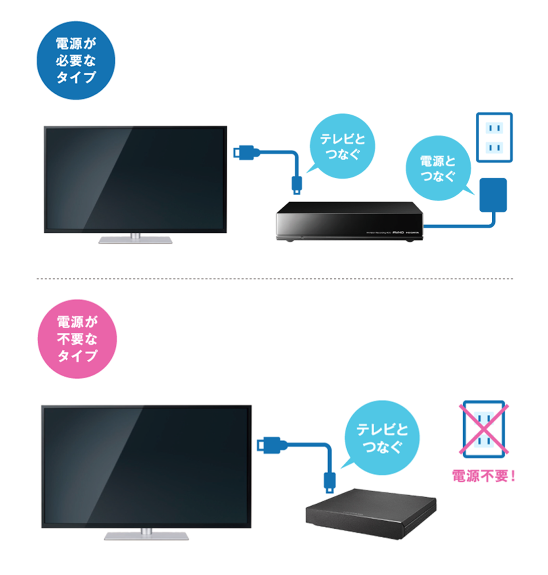 テレビ本体とハードディスクをUSBケーブルでつなぎます