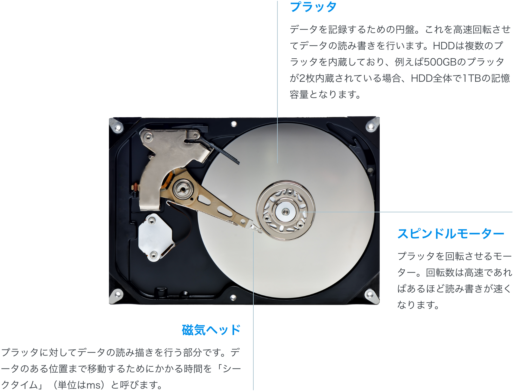 HDDの中身「1.プラッタ/2.スピンドルモーター/3.磁気ヘッド」