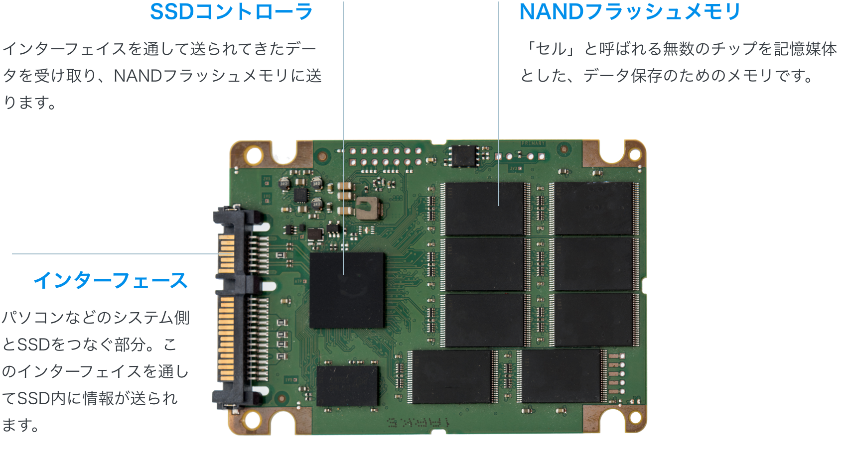 SSDの中身「1.SSDコントローラ/2.NANDフラッシュメモリ/3.インターフェース」