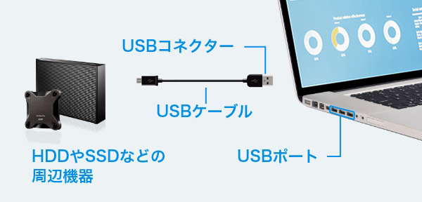 PCや周辺機器が内蔵する差し込み口（USBポート）に、USBケーブルの先端部（USBコネクター）を差し込み接続