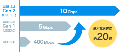 USBの速度
