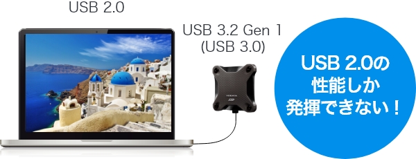 ポートはUSB 2.0、コネクターはUSB 3.0のバージョンの場合、接続は出来ますが性能はUSB 2.0になる