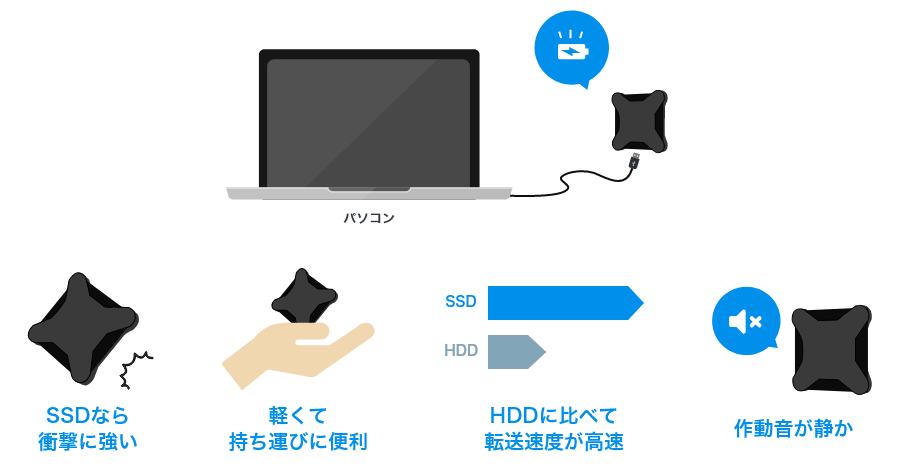 外付けSSD（ポータブル型）はパソコンなどの機器を添付のUSBケーブルでつなぐだけで設置完了!