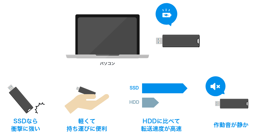 外付けSSD（ポータブル型）はパソコンなどの機器を添付のUSBケーブルでつなぐだけで設置完了!