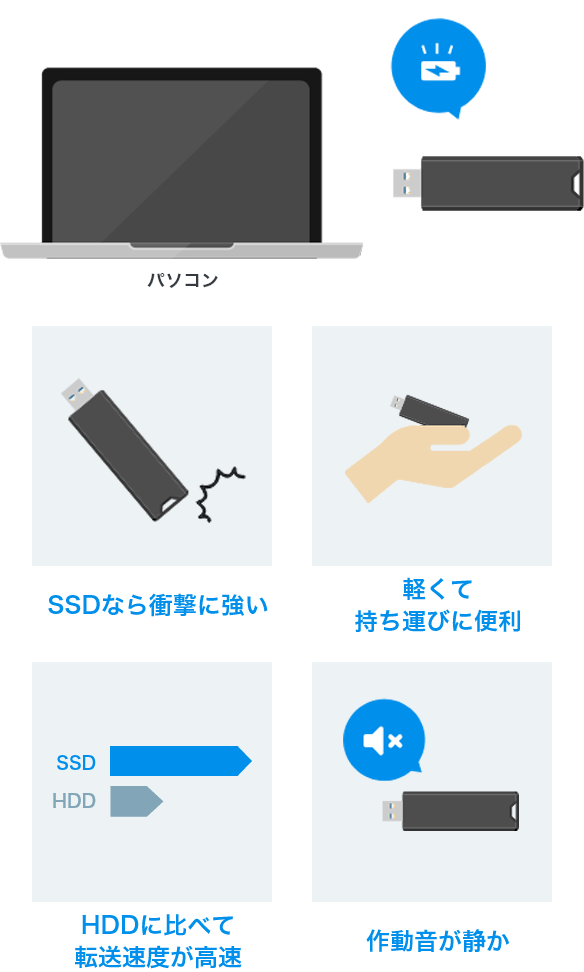 外付けSSD（ポータブル型）はパソコンなどの機器を添付のUSBケーブルでつなぐだけで設置完了!