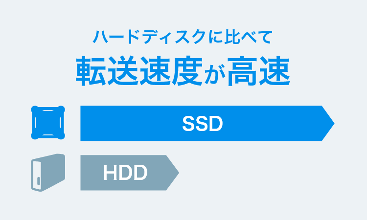 ハードディスクに比べて転送速度が高速