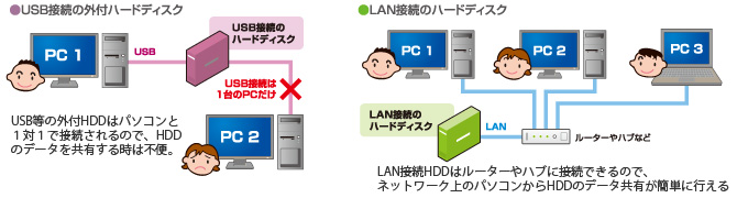 図：ネットワーク接続ハードディスクと普通のハードディスクとの違い