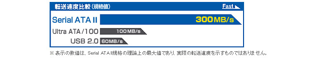 最大転送速度300MB/sの高速転送を実現！