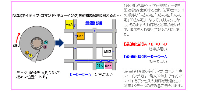 Serial ATA IIのアクセス最適化技術｢NCQ｣対応！