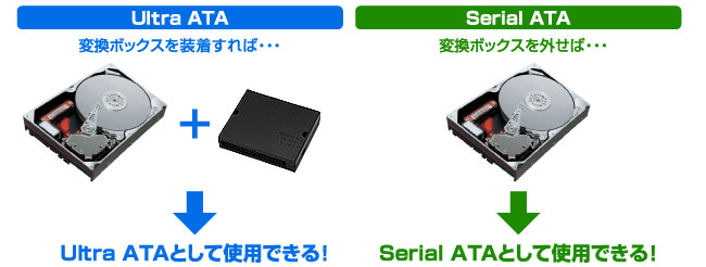 変換ボックスを装着すればUltra ATAとして使用できる！変換ボックスを外せばSerial ATAとして使用できる！