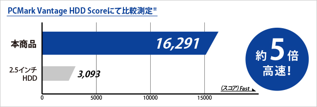 速度表