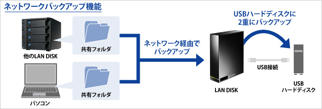 ネットワークバックアップ機能