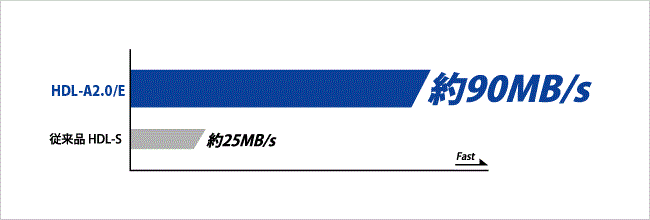 従来製品との速度比較