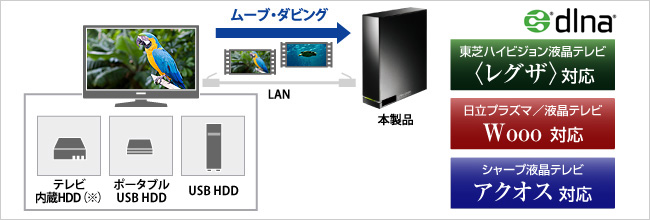テレビの内蔵ハードディスクやUSB接続ハードディスクに録画した番組をバックアップできる