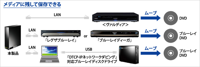 メディアに残して保存できる