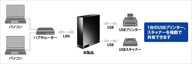 1台のUSBプリンター、スキャナーを複数で共有できます