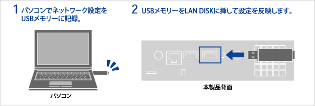 USBメモリーで簡単セットアップの手順