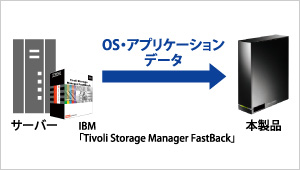 バックアップソフトを使ってサーバーのデータをバックアップ