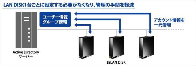 LAN DISK1台ごとに設定する必要がなくなり、管理の手間を軽減