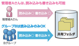 より細やかなアクセス権の設定が可能